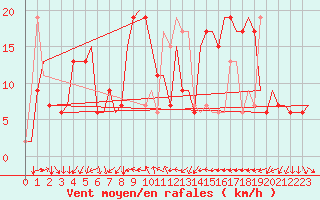 Courbe de la force du vent pour Ronchi Dei Legionari