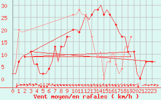 Courbe de la force du vent pour Catania / Fontanarossa