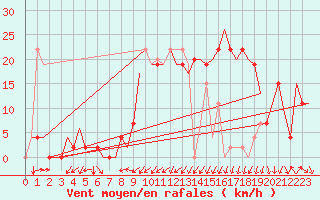 Courbe de la force du vent pour Vitoria
