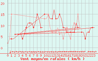 Courbe de la force du vent pour Bologna / Borgo Panigale