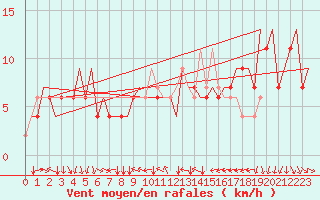 Courbe de la force du vent pour Torino / Caselle