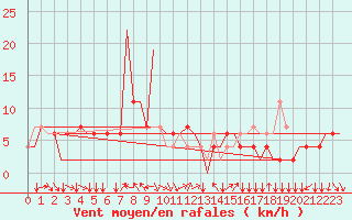 Courbe de la force du vent pour Tiruchchirapalli