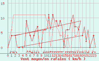 Courbe de la force du vent pour Ibiza (Esp)