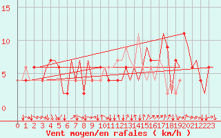 Courbe de la force du vent pour Torino / Caselle
