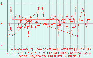 Courbe de la force du vent pour Torino / Caselle