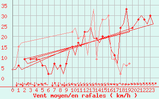 Courbe de la force du vent pour Olbia / Costa Smeralda
