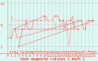 Courbe de la force du vent pour Bologna / Borgo Panigale