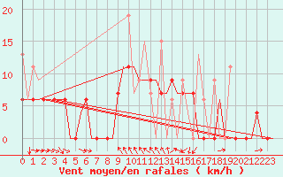 Courbe de la force du vent pour Kerkyra Airport