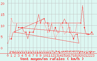 Courbe de la force du vent pour Roma / Ciampino