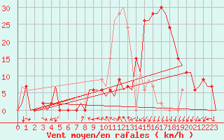 Courbe de la force du vent pour Vitoria