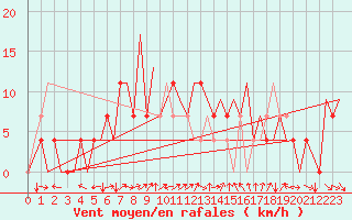 Courbe de la force du vent pour Jyvaskyla
