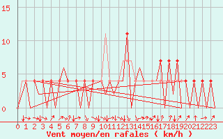 Courbe de la force du vent pour Kraljevo