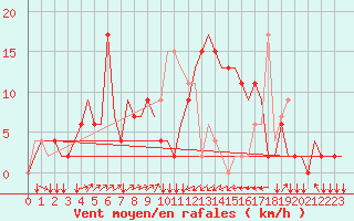 Courbe de la force du vent pour Olbia / Costa Smeralda