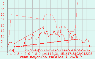 Courbe de la force du vent pour Vilhelmina