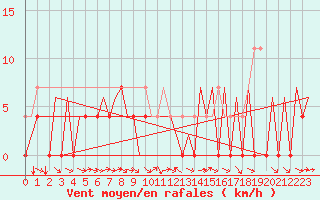Courbe de la force du vent pour Gallivare