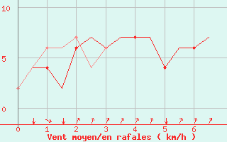 Courbe de la force du vent pour Rimini