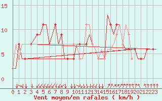 Courbe de la force du vent pour Roma / Ciampino