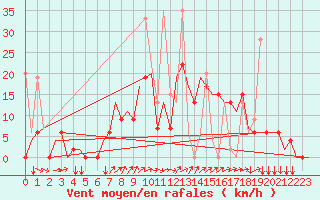 Courbe de la force du vent pour Gaziantep