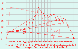 Courbe de la force du vent pour Ljungbyhed