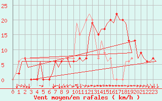 Courbe de la force du vent pour Vigo / Peinador