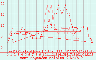 Courbe de la force du vent pour Ronchi Dei Legionari