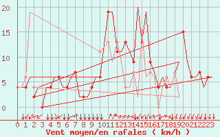 Courbe de la force du vent pour Alghero