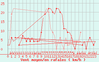 Courbe de la force du vent pour Alghero