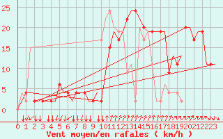 Courbe de la force du vent pour Alghero