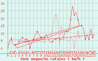 Courbe de la force du vent pour Torino / Caselle