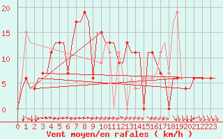 Courbe de la force du vent pour Phuket Airport