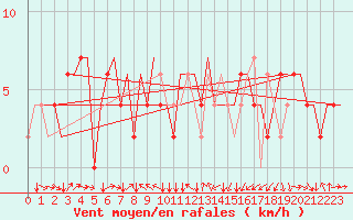 Courbe de la force du vent pour Torino / Caselle