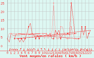 Courbe de la force du vent pour Bratislava Ivanka