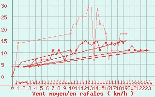 Courbe de la force du vent pour Vidsel