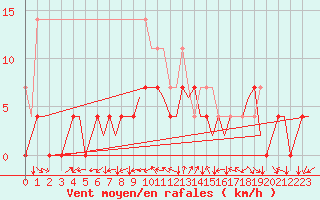 Courbe de la force du vent pour Stuttgart-Echterdingen