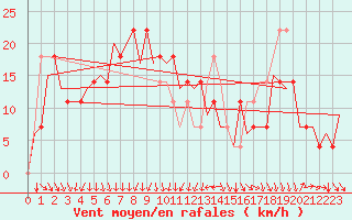 Courbe de la force du vent pour Srmellk International Airport