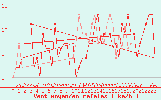 Courbe de la force du vent pour Reus (Esp)