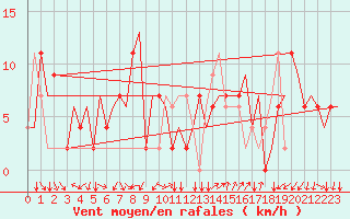 Courbe de la force du vent pour Napoli / Capodichino
