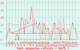 Courbe de la force du vent pour Mineral