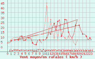Courbe de la force du vent pour Torino / Caselle
