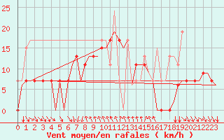 Courbe de la force du vent pour Kalamata Airport