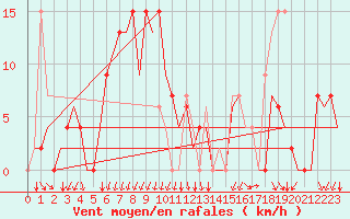Courbe de la force du vent pour Gerona (Esp)