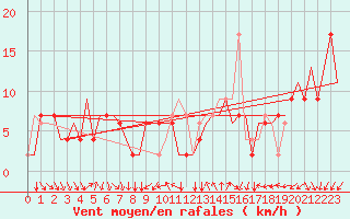 Courbe de la force du vent pour Verona / Villafranca