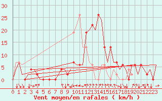 Courbe de la force du vent pour Gerona (Esp)