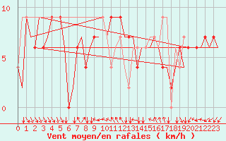 Courbe de la force du vent pour Verona / Villafranca