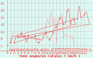 Courbe de la force du vent pour Cagliari / Elmas
