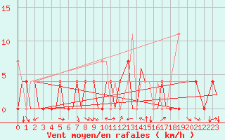 Courbe de la force du vent pour Bardufoss