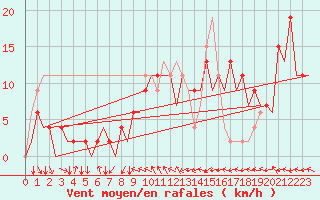 Courbe de la force du vent pour Melilla