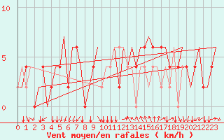 Courbe de la force du vent pour Venezia / Tessera