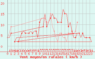 Courbe de la force du vent pour Napoli / Capodichino