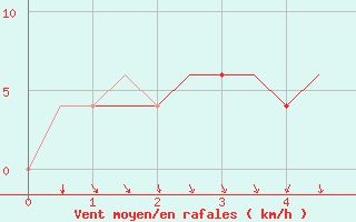 Courbe de la force du vent pour Ibiza (Esp)